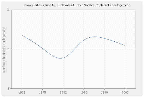 Esclavolles-Lurey : Nombre d'habitants par logement