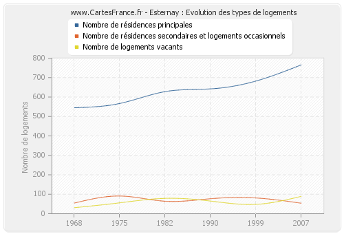 Esternay : Evolution des types de logements