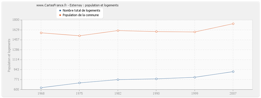 Esternay : population et logements