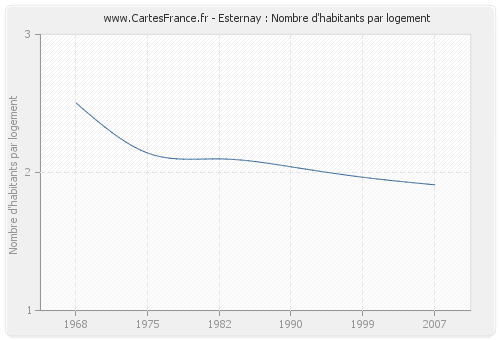 Esternay : Nombre d'habitants par logement