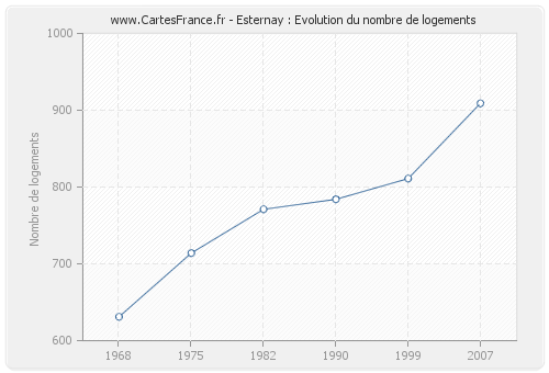 Esternay : Evolution du nombre de logements