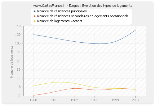 Étoges : Evolution des types de logements