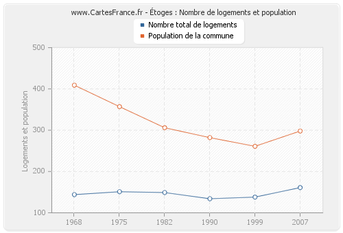 Étoges : Nombre de logements et population