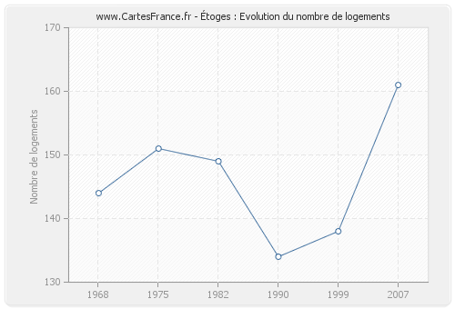 Étoges : Evolution du nombre de logements