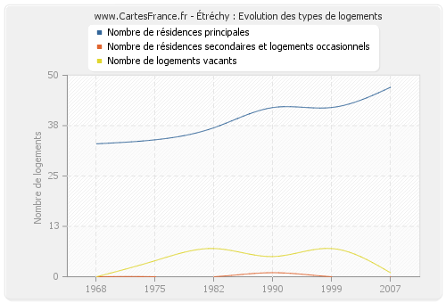 Étréchy : Evolution des types de logements