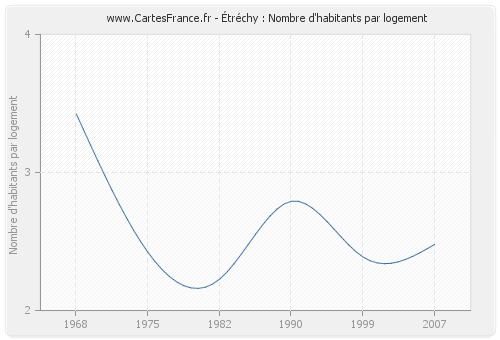 Étréchy : Nombre d'habitants par logement