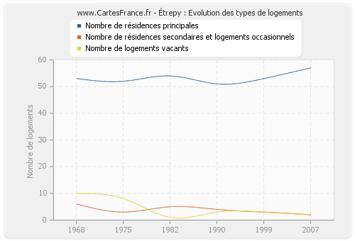 Étrepy : Evolution des types de logements