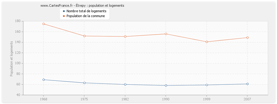 Étrepy : population et logements