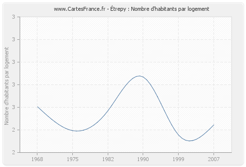 Étrepy : Nombre d'habitants par logement