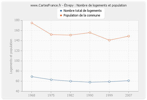 Étrepy : Nombre de logements et population