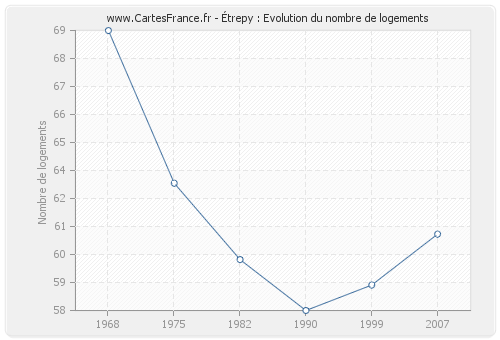 Étrepy : Evolution du nombre de logements