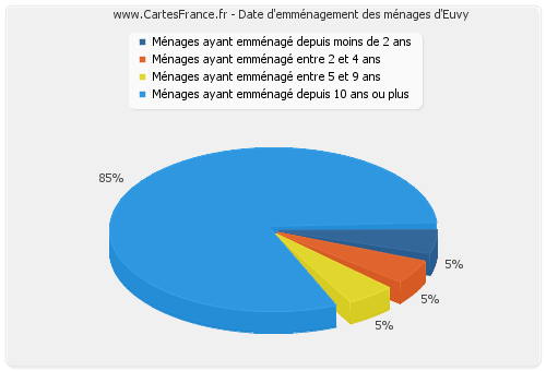 Date d'emménagement des ménages d'Euvy