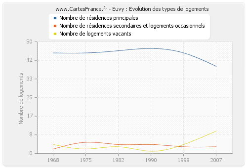 Euvy : Evolution des types de logements