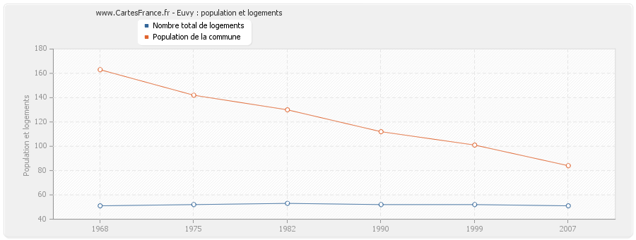 Euvy : population et logements