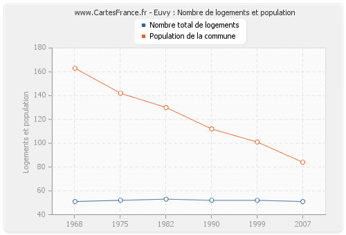 Euvy : Nombre de logements et population