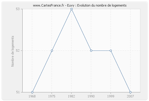 Euvy : Evolution du nombre de logements