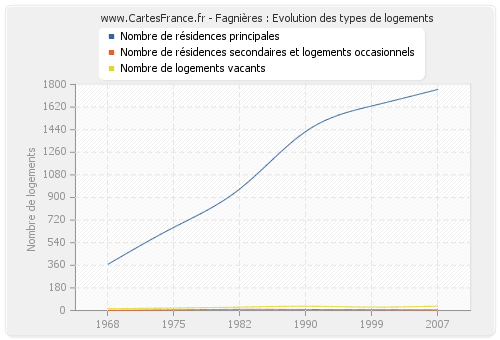 Fagnières : Evolution des types de logements