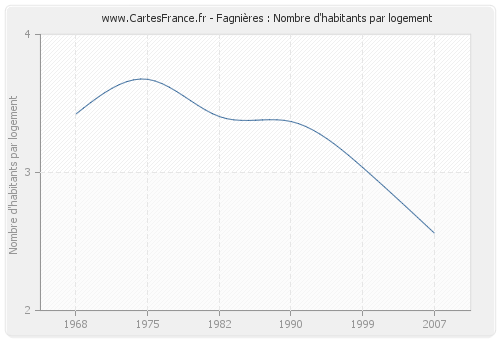 Fagnières : Nombre d'habitants par logement