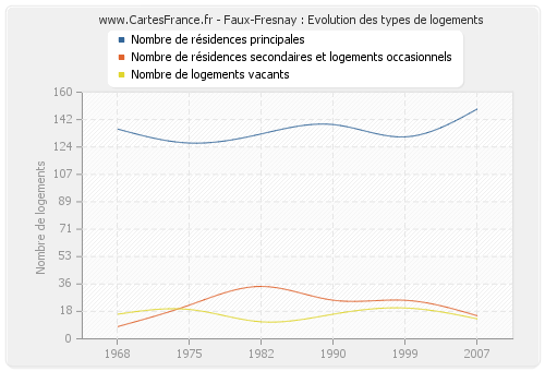 Faux-Fresnay : Evolution des types de logements