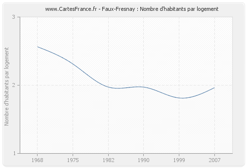 Faux-Fresnay : Nombre d'habitants par logement