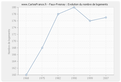 Faux-Fresnay : Evolution du nombre de logements