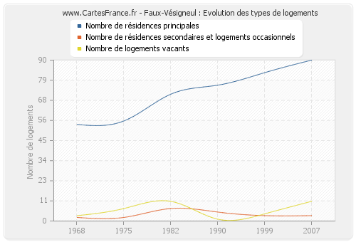 Faux-Vésigneul : Evolution des types de logements