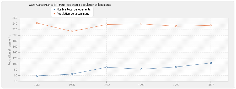 Faux-Vésigneul : population et logements