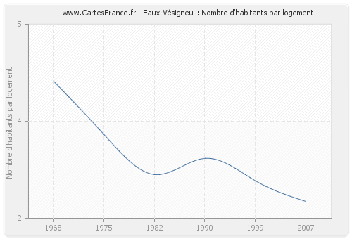 Faux-Vésigneul : Nombre d'habitants par logement