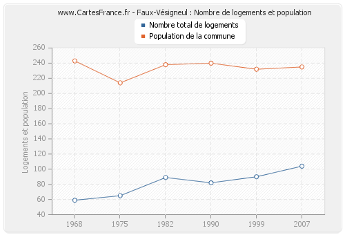 Faux-Vésigneul : Nombre de logements et population