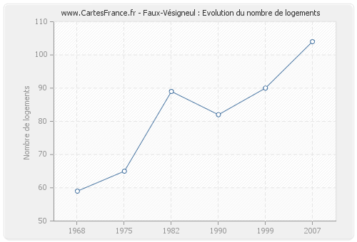 Faux-Vésigneul : Evolution du nombre de logements