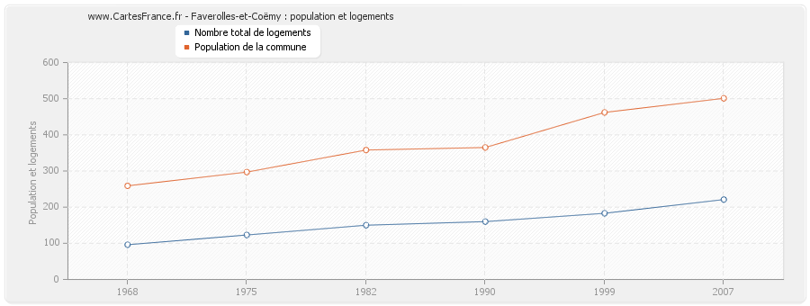 Faverolles-et-Coëmy : population et logements