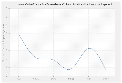 Faverolles-et-Coëmy : Nombre d'habitants par logement