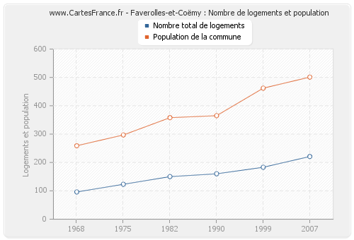 Faverolles-et-Coëmy : Nombre de logements et population