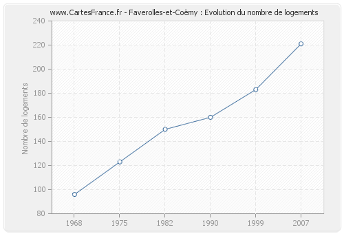 Faverolles-et-Coëmy : Evolution du nombre de logements