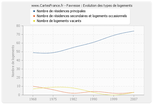 Favresse : Evolution des types de logements