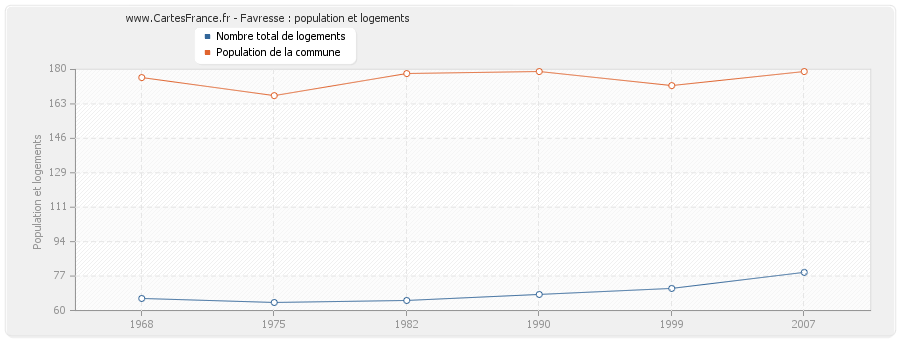 Favresse : population et logements