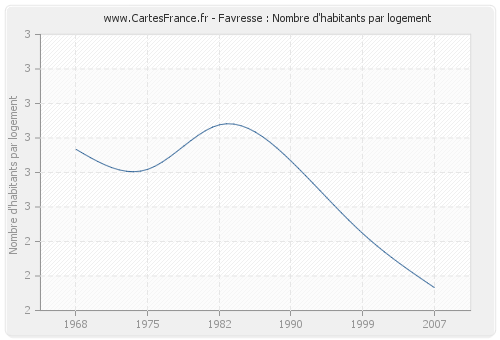 Favresse : Nombre d'habitants par logement