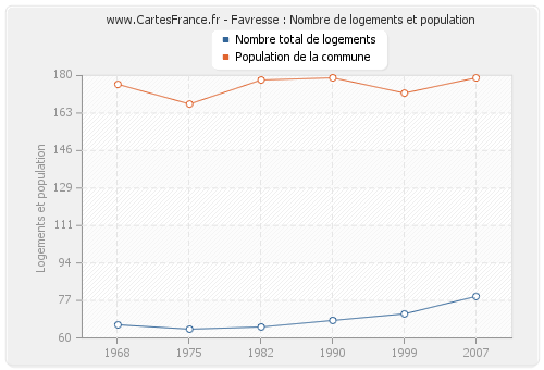 Favresse : Nombre de logements et population