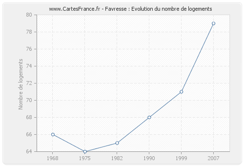 Favresse : Evolution du nombre de logements