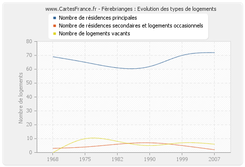 Fèrebrianges : Evolution des types de logements