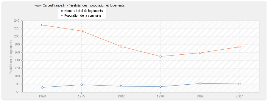 Fèrebrianges : population et logements