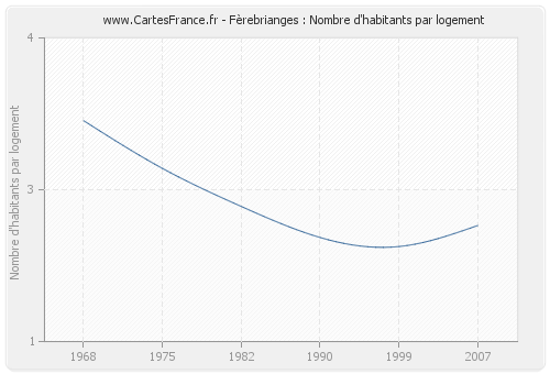 Fèrebrianges : Nombre d'habitants par logement