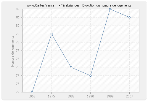 Fèrebrianges : Evolution du nombre de logements