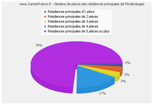 Nombre de pièces des résidences principales de Fèrebrianges