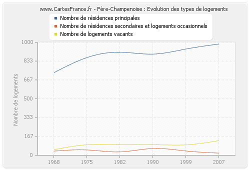 Fère-Champenoise : Evolution des types de logements