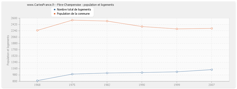 Fère-Champenoise : population et logements