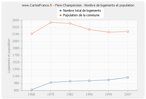 Fère-Champenoise : Nombre de logements et population