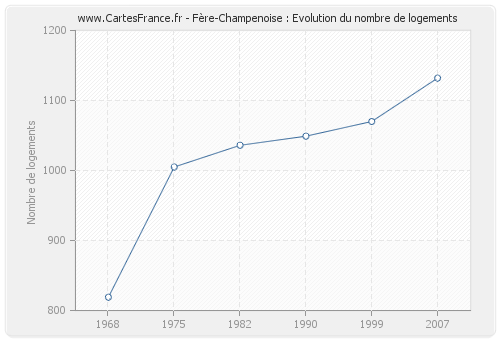 Fère-Champenoise : Evolution du nombre de logements