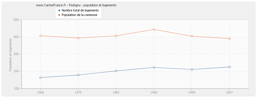 Festigny : population et logements