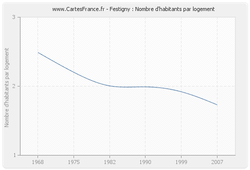 Festigny : Nombre d'habitants par logement